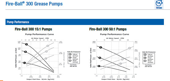 Graco 239888 Fire Ball 300 Series 50:1 400lb Grease Pump